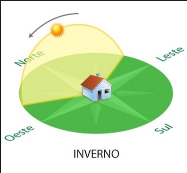 Insidencia do sol no terreno